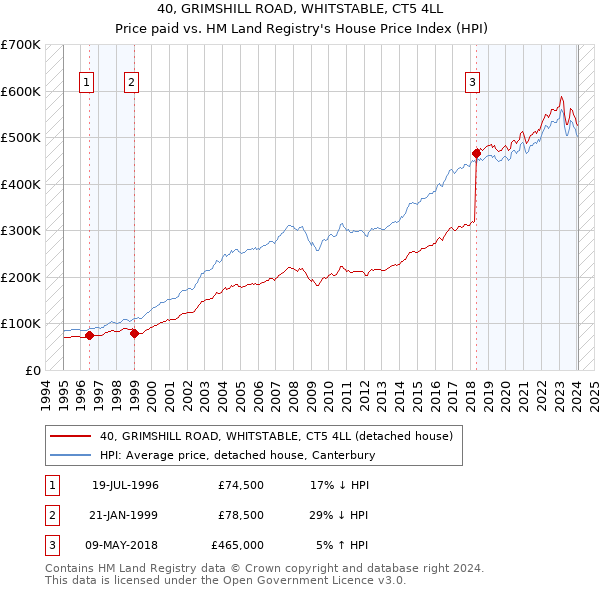 40, GRIMSHILL ROAD, WHITSTABLE, CT5 4LL: Price paid vs HM Land Registry's House Price Index
