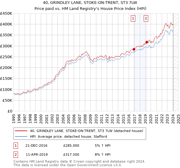 40, GRINDLEY LANE, STOKE-ON-TRENT, ST3 7LW: Price paid vs HM Land Registry's House Price Index