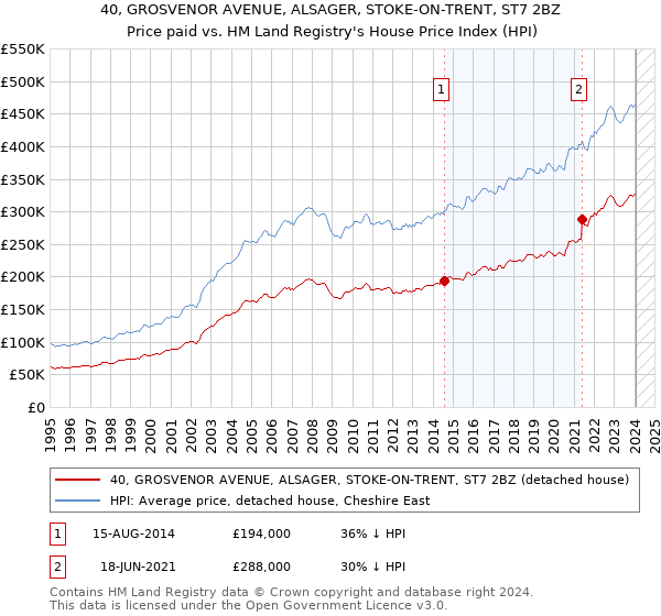 40, GROSVENOR AVENUE, ALSAGER, STOKE-ON-TRENT, ST7 2BZ: Price paid vs HM Land Registry's House Price Index
