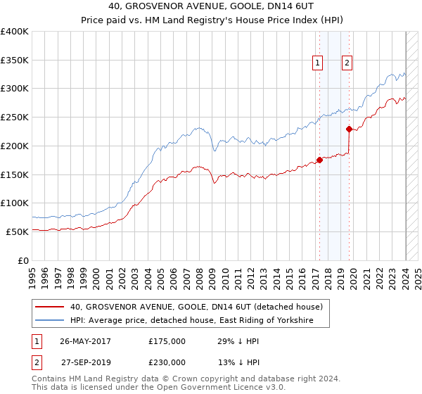 40, GROSVENOR AVENUE, GOOLE, DN14 6UT: Price paid vs HM Land Registry's House Price Index