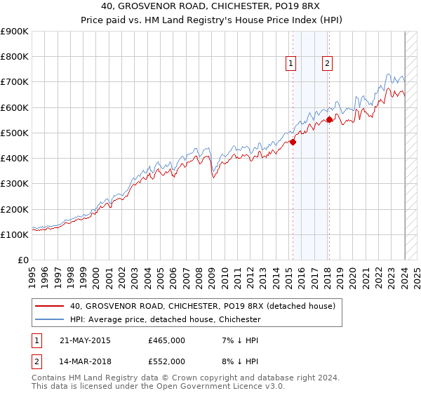 40, GROSVENOR ROAD, CHICHESTER, PO19 8RX: Price paid vs HM Land Registry's House Price Index