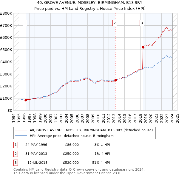 40, GROVE AVENUE, MOSELEY, BIRMINGHAM, B13 9RY: Price paid vs HM Land Registry's House Price Index