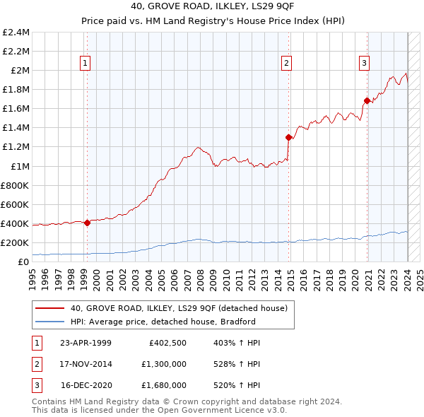40, GROVE ROAD, ILKLEY, LS29 9QF: Price paid vs HM Land Registry's House Price Index