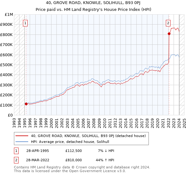 40, GROVE ROAD, KNOWLE, SOLIHULL, B93 0PJ: Price paid vs HM Land Registry's House Price Index