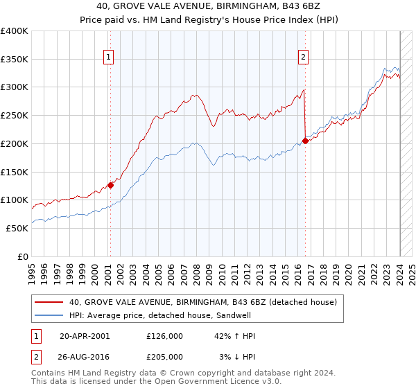 40, GROVE VALE AVENUE, BIRMINGHAM, B43 6BZ: Price paid vs HM Land Registry's House Price Index