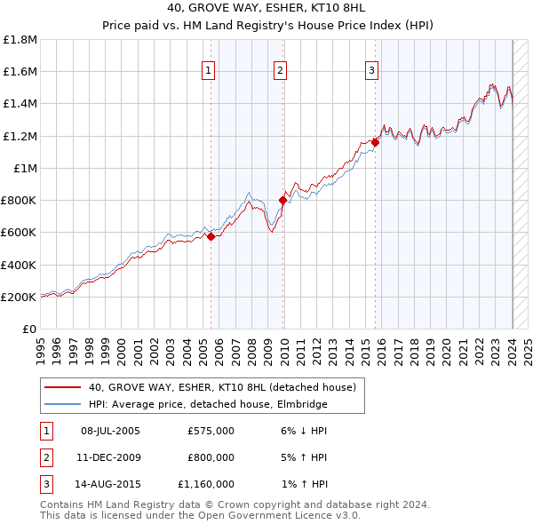 40, GROVE WAY, ESHER, KT10 8HL: Price paid vs HM Land Registry's House Price Index