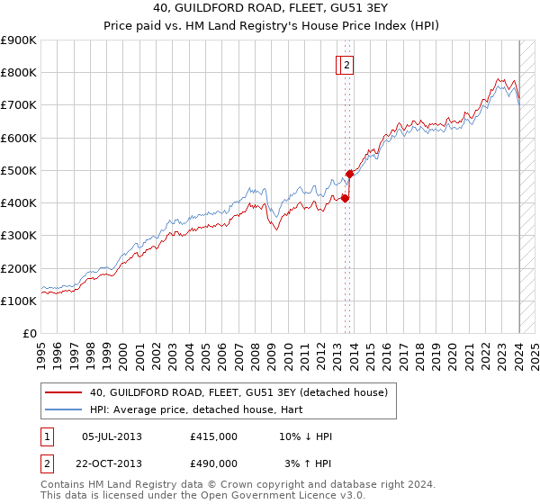 40, GUILDFORD ROAD, FLEET, GU51 3EY: Price paid vs HM Land Registry's House Price Index