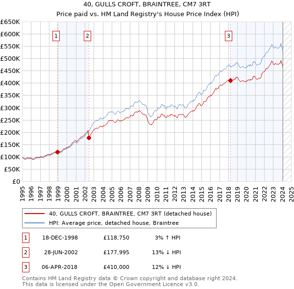 40, GULLS CROFT, BRAINTREE, CM7 3RT: Price paid vs HM Land Registry's House Price Index