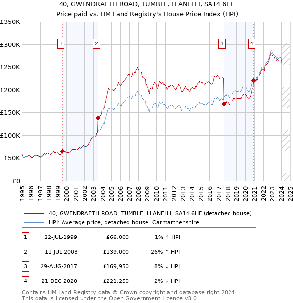 40, GWENDRAETH ROAD, TUMBLE, LLANELLI, SA14 6HF: Price paid vs HM Land Registry's House Price Index