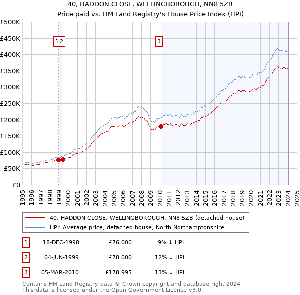 40, HADDON CLOSE, WELLINGBOROUGH, NN8 5ZB: Price paid vs HM Land Registry's House Price Index