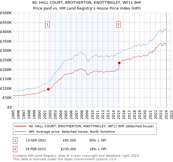 40, HALL COURT, BROTHERTON, KNOTTINGLEY, WF11 9HF: Price paid vs HM Land Registry's House Price Index