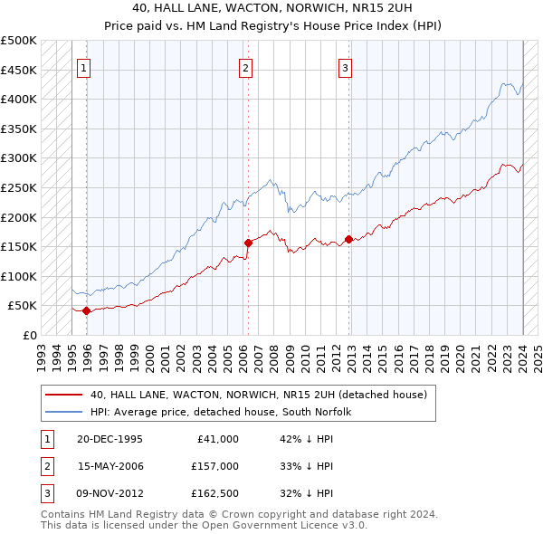 40, HALL LANE, WACTON, NORWICH, NR15 2UH: Price paid vs HM Land Registry's House Price Index