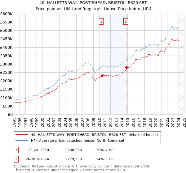 40, HALLETTS WAY, PORTISHEAD, BRISTOL, BS20 6BT: Price paid vs HM Land Registry's House Price Index