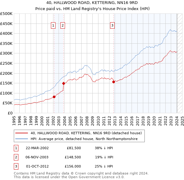 40, HALLWOOD ROAD, KETTERING, NN16 9RD: Price paid vs HM Land Registry's House Price Index
