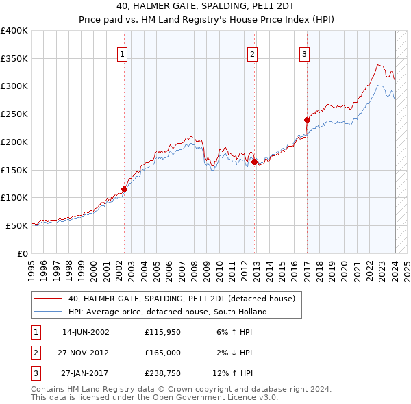 40, HALMER GATE, SPALDING, PE11 2DT: Price paid vs HM Land Registry's House Price Index