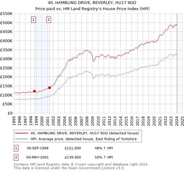 40, HAMBLING DRIVE, BEVERLEY, HU17 9GD: Price paid vs HM Land Registry's House Price Index