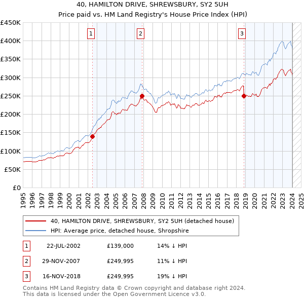 40, HAMILTON DRIVE, SHREWSBURY, SY2 5UH: Price paid vs HM Land Registry's House Price Index