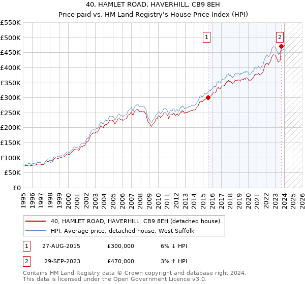 40, HAMLET ROAD, HAVERHILL, CB9 8EH: Price paid vs HM Land Registry's House Price Index