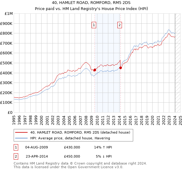 40, HAMLET ROAD, ROMFORD, RM5 2DS: Price paid vs HM Land Registry's House Price Index
