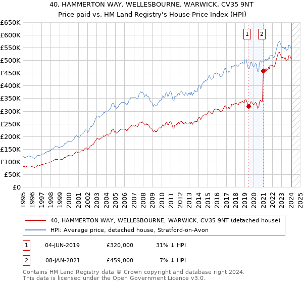 40, HAMMERTON WAY, WELLESBOURNE, WARWICK, CV35 9NT: Price paid vs HM Land Registry's House Price Index