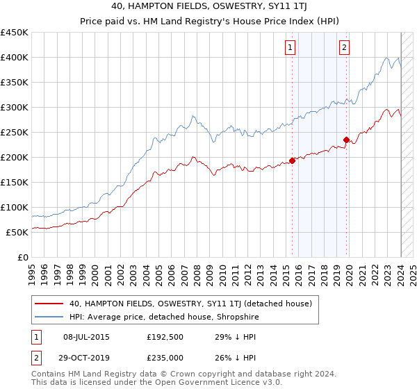 40, HAMPTON FIELDS, OSWESTRY, SY11 1TJ: Price paid vs HM Land Registry's House Price Index