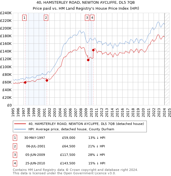 40, HAMSTERLEY ROAD, NEWTON AYCLIFFE, DL5 7QB: Price paid vs HM Land Registry's House Price Index