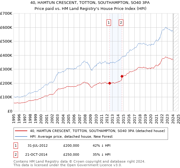 40, HAMTUN CRESCENT, TOTTON, SOUTHAMPTON, SO40 3PA: Price paid vs HM Land Registry's House Price Index