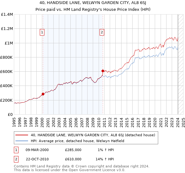 40, HANDSIDE LANE, WELWYN GARDEN CITY, AL8 6SJ: Price paid vs HM Land Registry's House Price Index