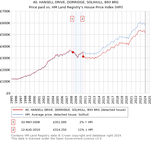 40, HANSELL DRIVE, DORRIDGE, SOLIHULL, B93 8RG: Price paid vs HM Land Registry's House Price Index