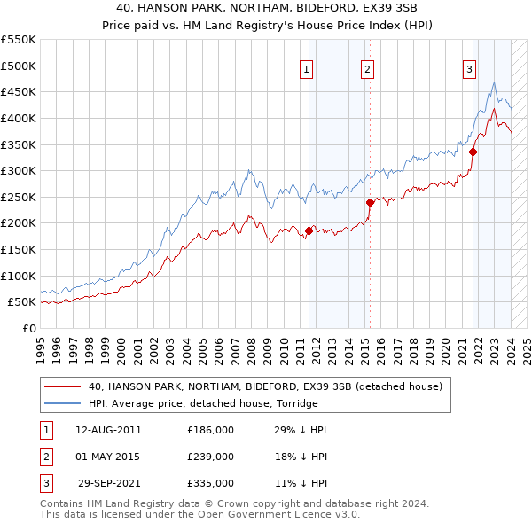 40, HANSON PARK, NORTHAM, BIDEFORD, EX39 3SB: Price paid vs HM Land Registry's House Price Index