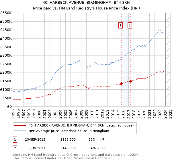 40, HARBECK AVENUE, BIRMINGHAM, B44 8RN: Price paid vs HM Land Registry's House Price Index