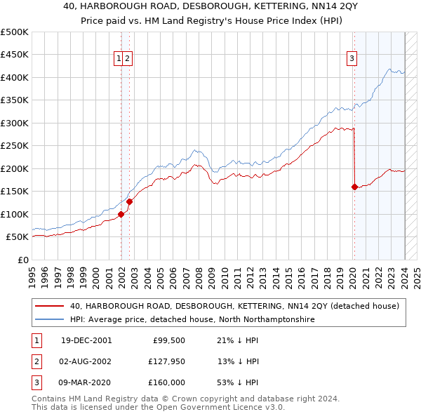 40, HARBOROUGH ROAD, DESBOROUGH, KETTERING, NN14 2QY: Price paid vs HM Land Registry's House Price Index