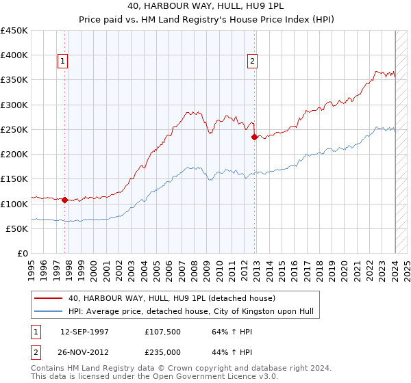 40, HARBOUR WAY, HULL, HU9 1PL: Price paid vs HM Land Registry's House Price Index