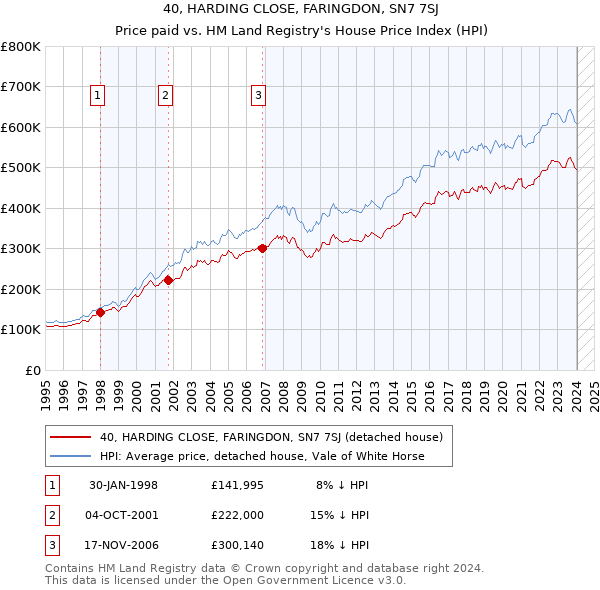 40, HARDING CLOSE, FARINGDON, SN7 7SJ: Price paid vs HM Land Registry's House Price Index