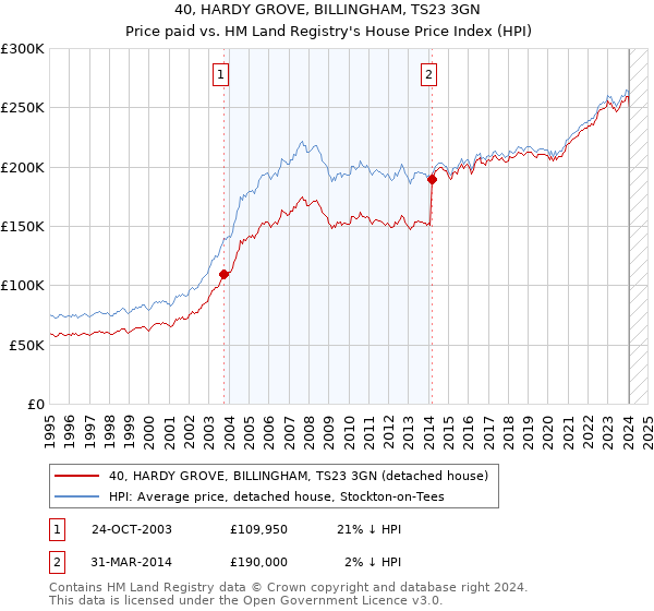 40, HARDY GROVE, BILLINGHAM, TS23 3GN: Price paid vs HM Land Registry's House Price Index