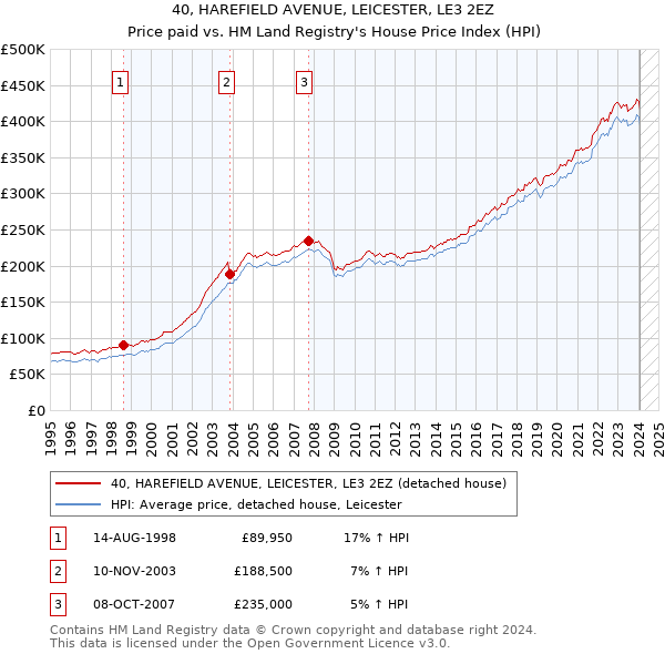 40, HAREFIELD AVENUE, LEICESTER, LE3 2EZ: Price paid vs HM Land Registry's House Price Index