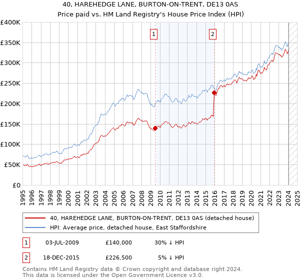 40, HAREHEDGE LANE, BURTON-ON-TRENT, DE13 0AS: Price paid vs HM Land Registry's House Price Index