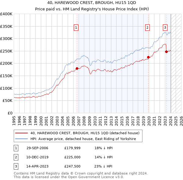 40, HAREWOOD CREST, BROUGH, HU15 1QD: Price paid vs HM Land Registry's House Price Index