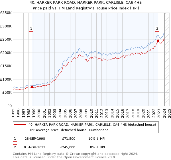 40, HARKER PARK ROAD, HARKER PARK, CARLISLE, CA6 4HS: Price paid vs HM Land Registry's House Price Index