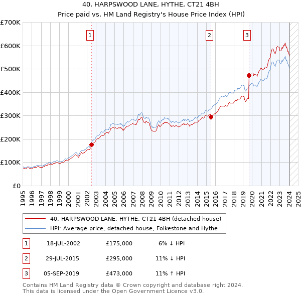 40, HARPSWOOD LANE, HYTHE, CT21 4BH: Price paid vs HM Land Registry's House Price Index