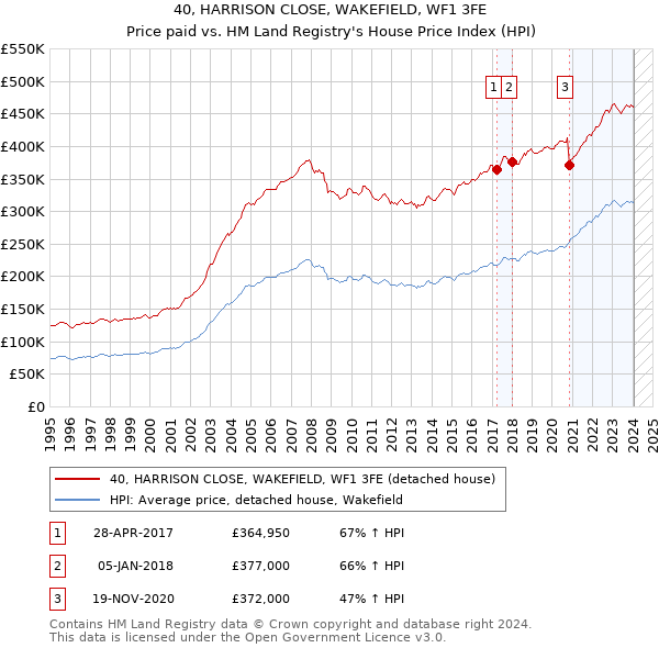 40, HARRISON CLOSE, WAKEFIELD, WF1 3FE: Price paid vs HM Land Registry's House Price Index
