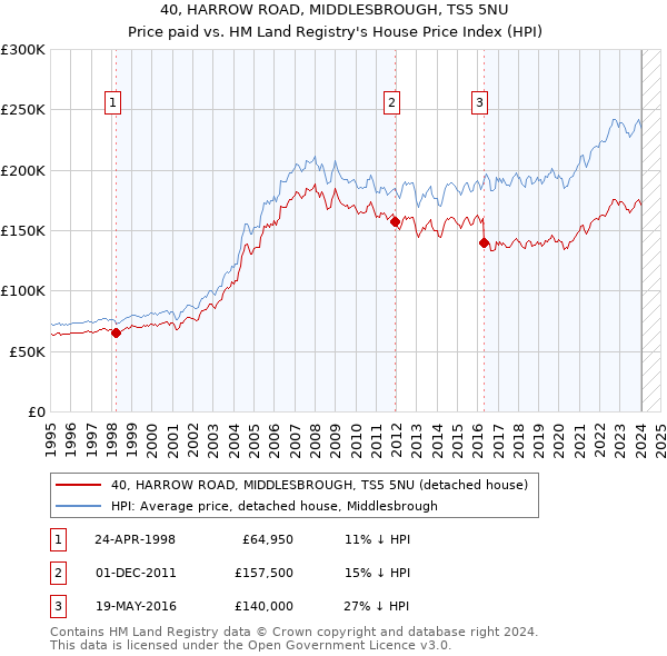 40, HARROW ROAD, MIDDLESBROUGH, TS5 5NU: Price paid vs HM Land Registry's House Price Index