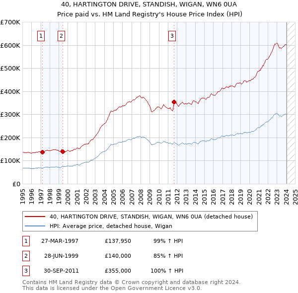 40, HARTINGTON DRIVE, STANDISH, WIGAN, WN6 0UA: Price paid vs HM Land Registry's House Price Index