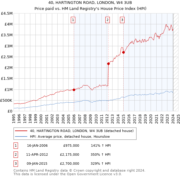 40, HARTINGTON ROAD, LONDON, W4 3UB: Price paid vs HM Land Registry's House Price Index