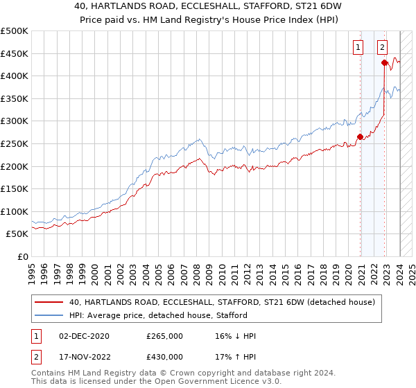 40, HARTLANDS ROAD, ECCLESHALL, STAFFORD, ST21 6DW: Price paid vs HM Land Registry's House Price Index
