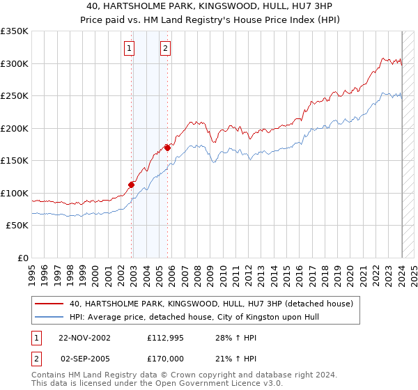 40, HARTSHOLME PARK, KINGSWOOD, HULL, HU7 3HP: Price paid vs HM Land Registry's House Price Index