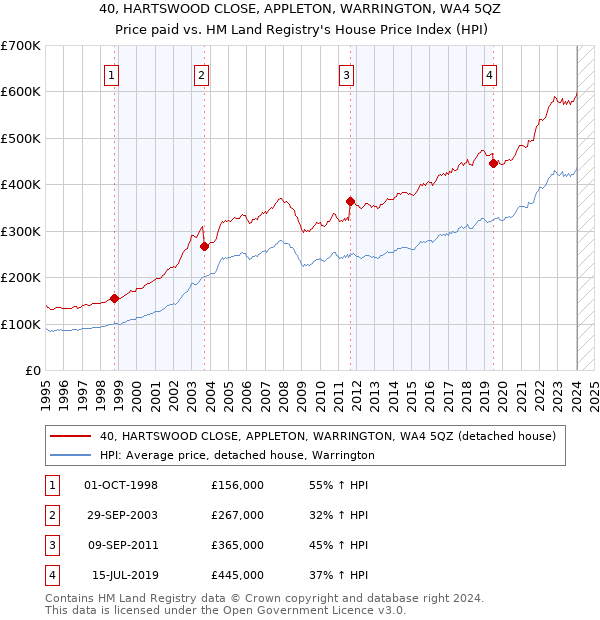 40, HARTSWOOD CLOSE, APPLETON, WARRINGTON, WA4 5QZ: Price paid vs HM Land Registry's House Price Index