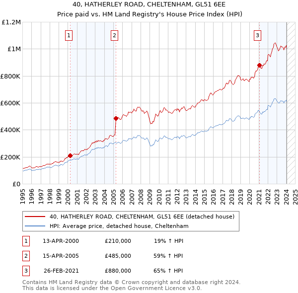 40, HATHERLEY ROAD, CHELTENHAM, GL51 6EE: Price paid vs HM Land Registry's House Price Index