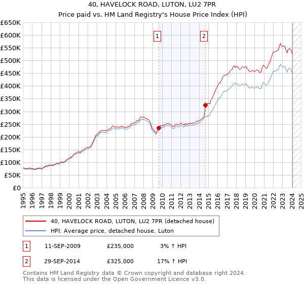 40, HAVELOCK ROAD, LUTON, LU2 7PR: Price paid vs HM Land Registry's House Price Index