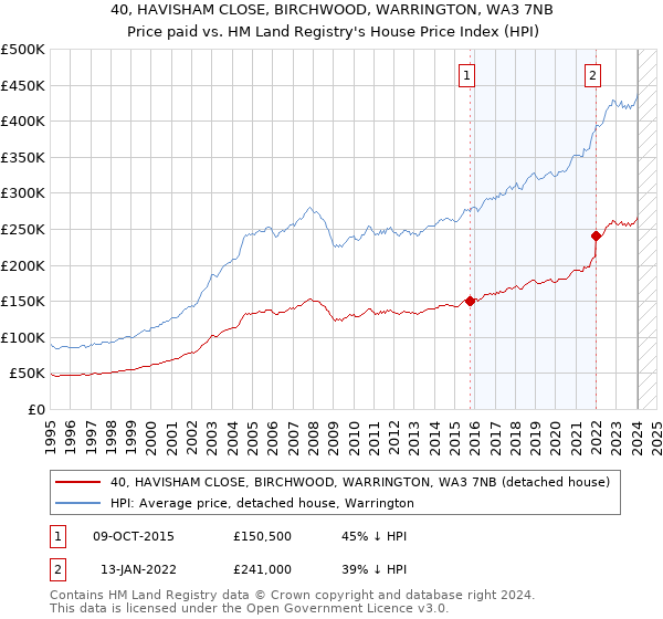 40, HAVISHAM CLOSE, BIRCHWOOD, WARRINGTON, WA3 7NB: Price paid vs HM Land Registry's House Price Index
